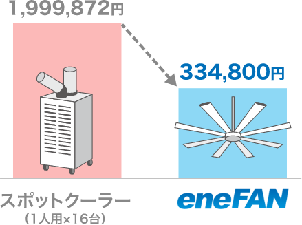 10年間の電気料金比較