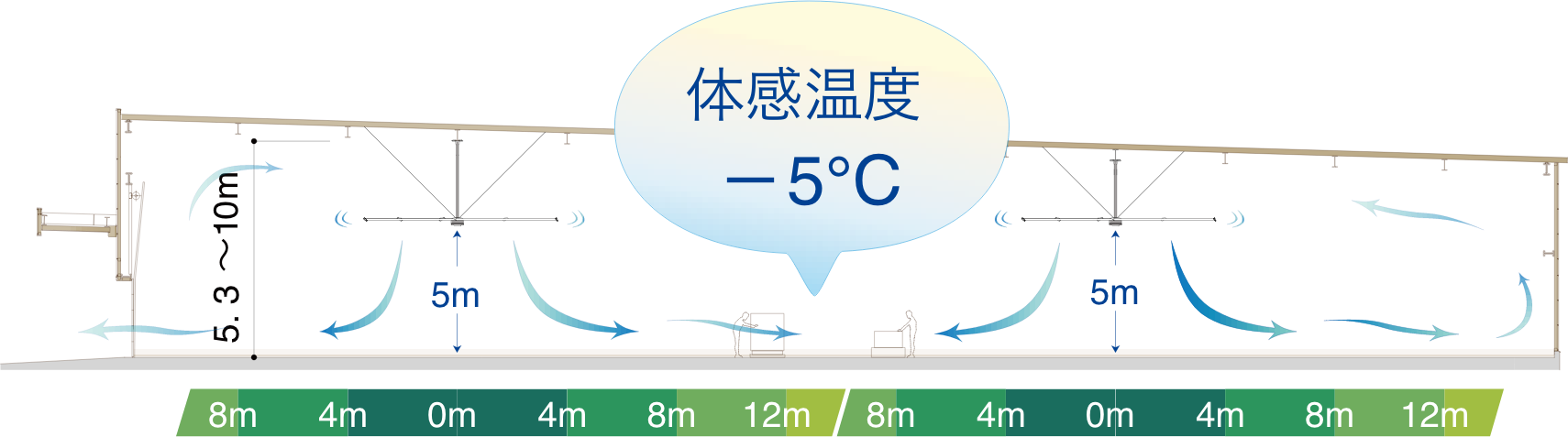 体感温度-5°Cのイメージ