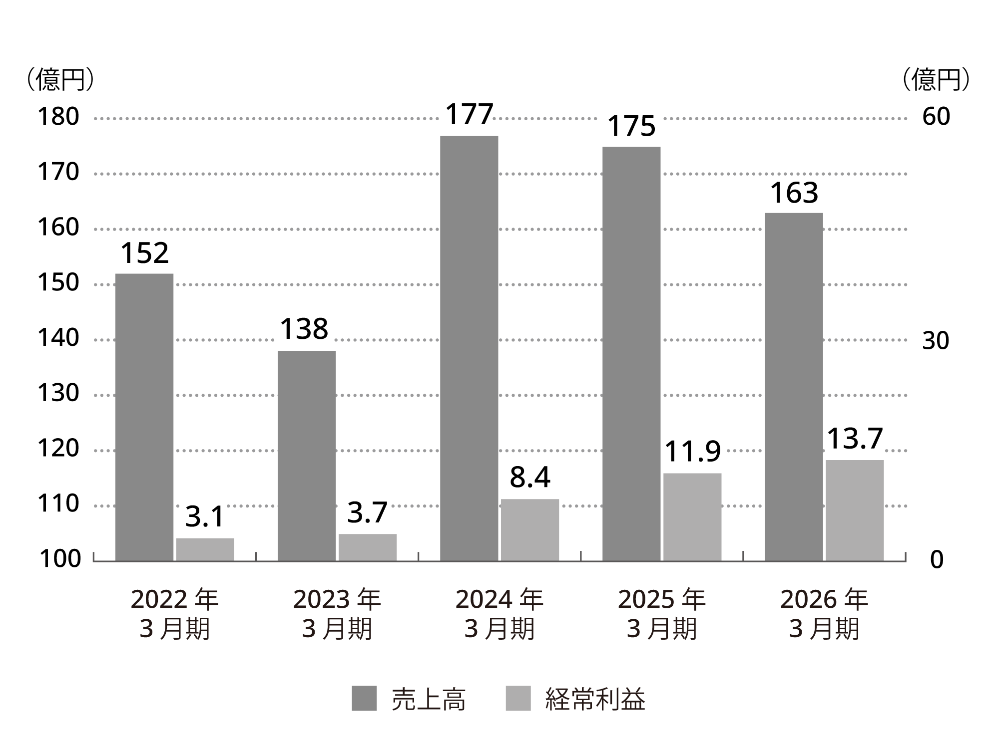 売上高・経常利益 推移