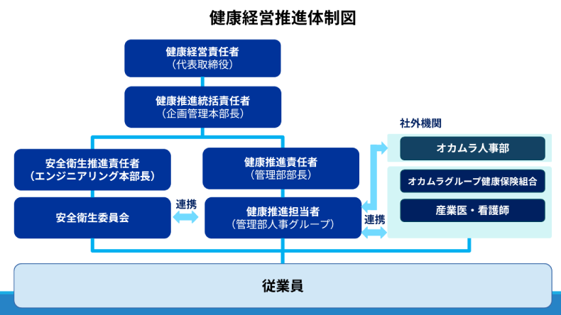 健康経営推進体制図